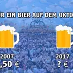 Oktoberfest: Der Preis für eine Maß ist ein schlechter Witz!